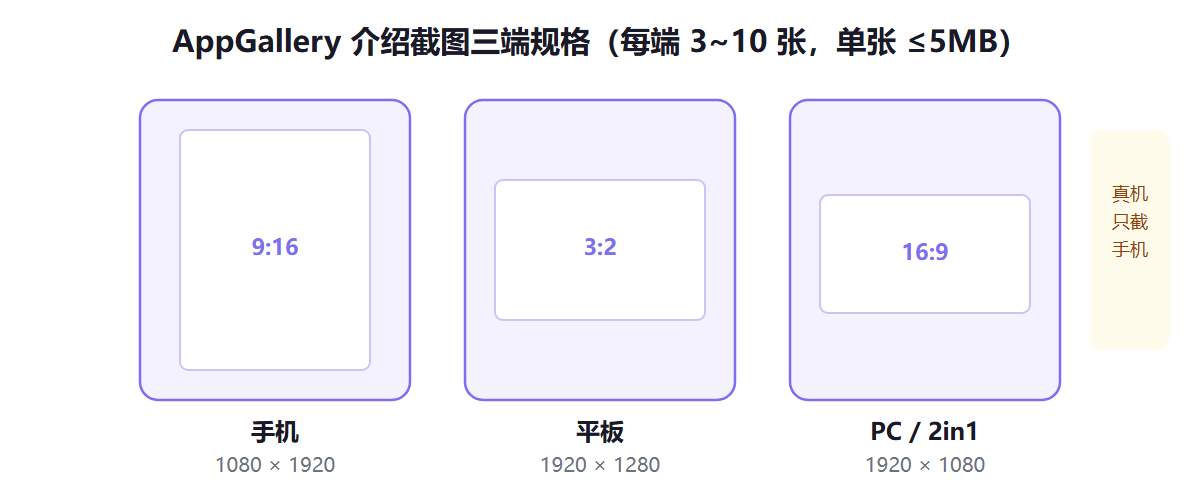 AppGallery 三端规格